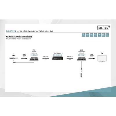 'Diagram shows point-to-point connection via CAT/IP between DVD player and TV, with switch and HDMI extenders.'
