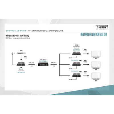 'Diagram shows a 4K HDMI extender set for CAT/IP connection. A transmitter connects via PoE switch to multiple receivers and TVs.'