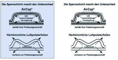 'Comparison between AirCap air bubble films and conventional films. AirCap retains cushioning properties, while others lose air.'