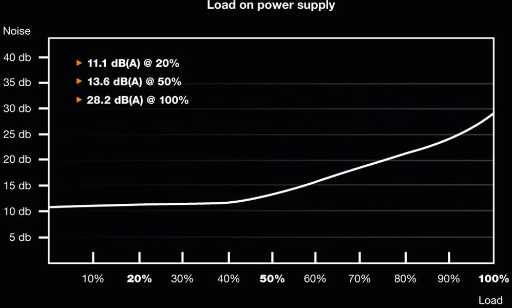 Diagram: The graph shows noise development in dB(A) with increasing load of a power supply unit. Data: 11.1 dB(A) at 20%, 13.6 dB(A) at 50%, 28.2 dB(A) at 100%.