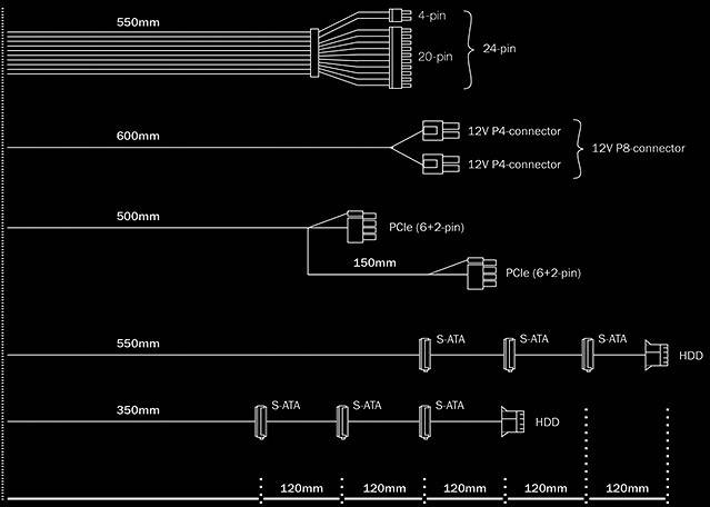'Diagram of a computer power supply unit with various cable types, length specifications, and connection types including 20-pin, PCIe, 12V P4, and S-ATA.'