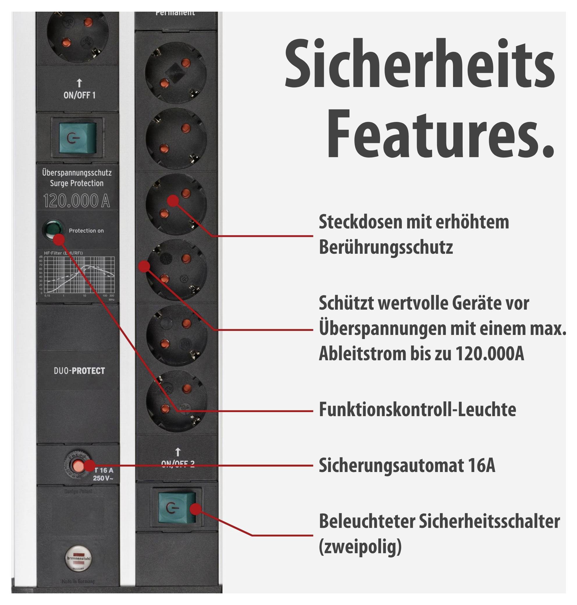 Advertisement graphic for a surge-protected power strip: displays safety features such as touch protection, 120,000 A surge current, function control light, 16A fuse and illuminated safety switch.