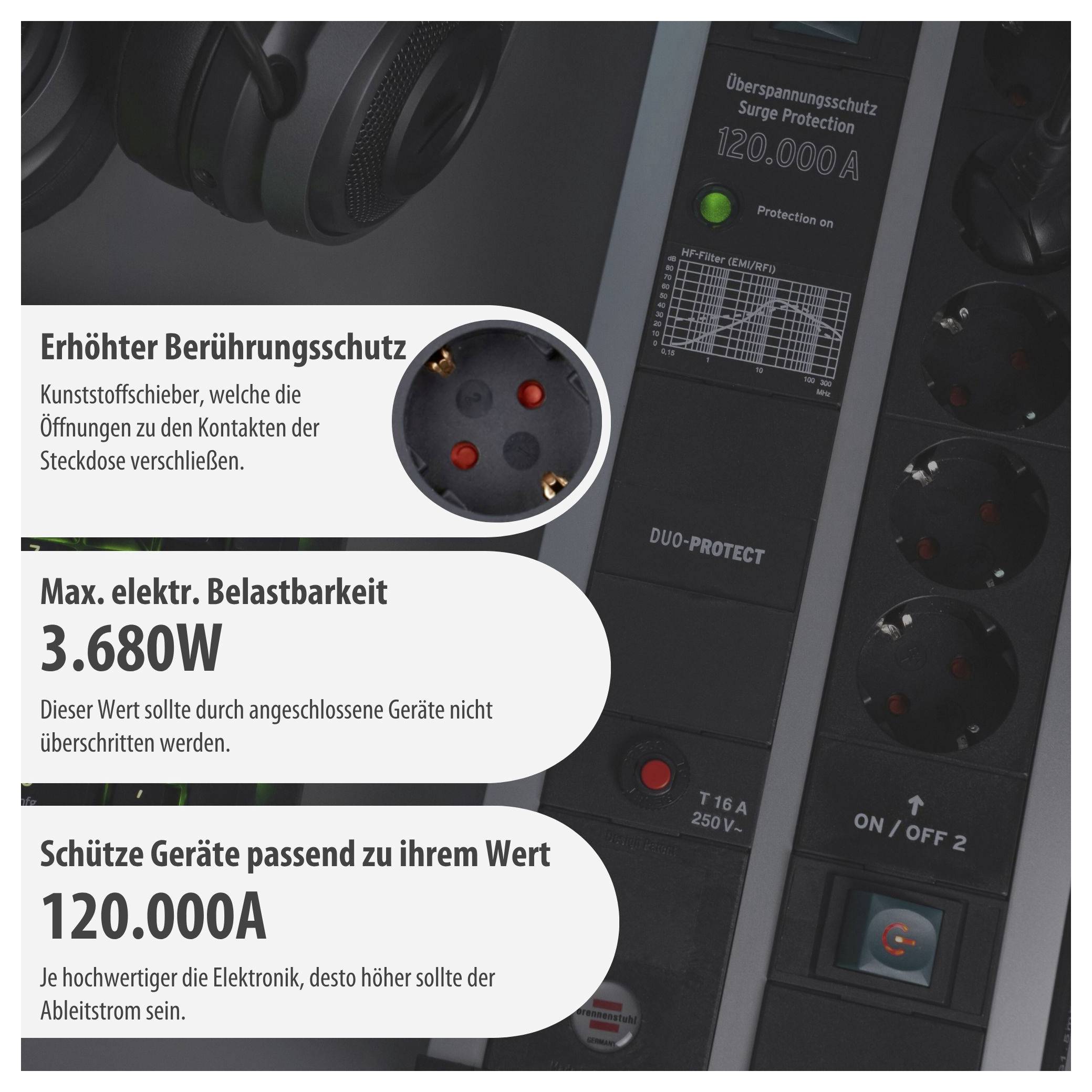 Advertising graphic for a surge-protected power strip: 'Enhanced contact protection', maximum load capacity 3,680 W and surge current rating 120,000 A are highlighted.