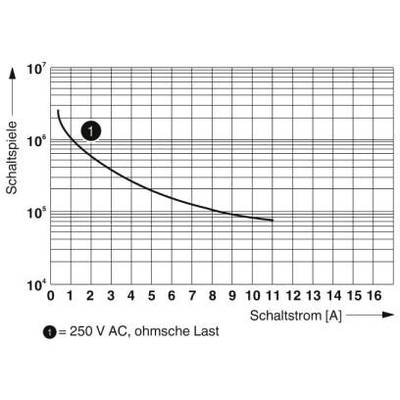 'Diagram shows number of switching operations in relation to switching current at 250 V AC, resistive load. Curve falls from top left to bottom right.'