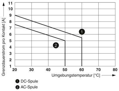 Phoenix Contact RIF-2-RSC-LDP-24DC/2X21 Relay component Nominal voltage: 24 V DC Switching current (max.): 10 A 2 change-6
