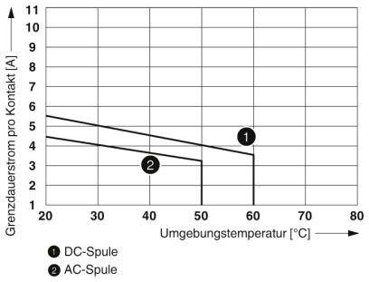 Graph shows continuous current limit per contact in amperes against ambient temperature in degrees Celsius. Two lines for DC coil and AC coil. Line for DC coil runs above the AC coil.
