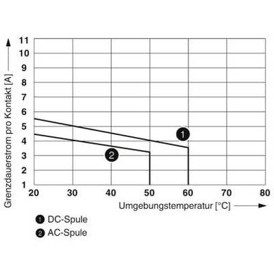 Graph shows continuous current limit per contact in amperes against ambient temperature in degrees Celsius. Two lines for DC coil and AC coil. Line for DC coil runs above the AC coil.