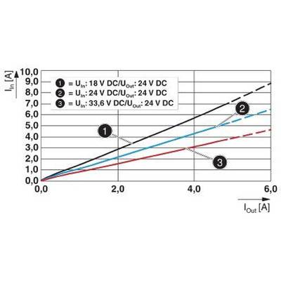 Graph shows input current (I_in) against output current (I_out). Three curves: 1) U_in=18V 2) U_in=24V 3) U_in=33.6V. I_out from 0 to 6A.