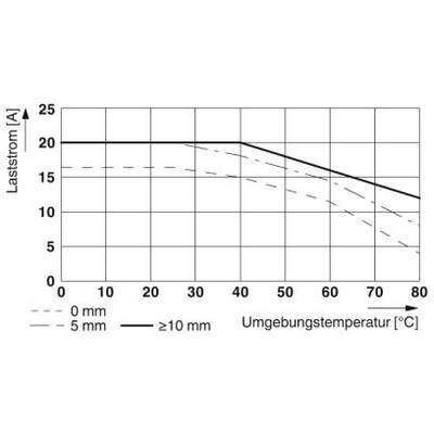Diagram shows load current in amperes (A) at various ambient temperatures (°C) for cable lengths of 0 mm, 5 mm and ≥10 mm. Load current decreases with increasing temperature.