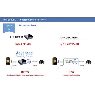 'BTR-1500HD Bluetooth Music Receiver' highlights differences between BTR-1500HD and A2DP model in audio quality and signal-to-noise ratio.