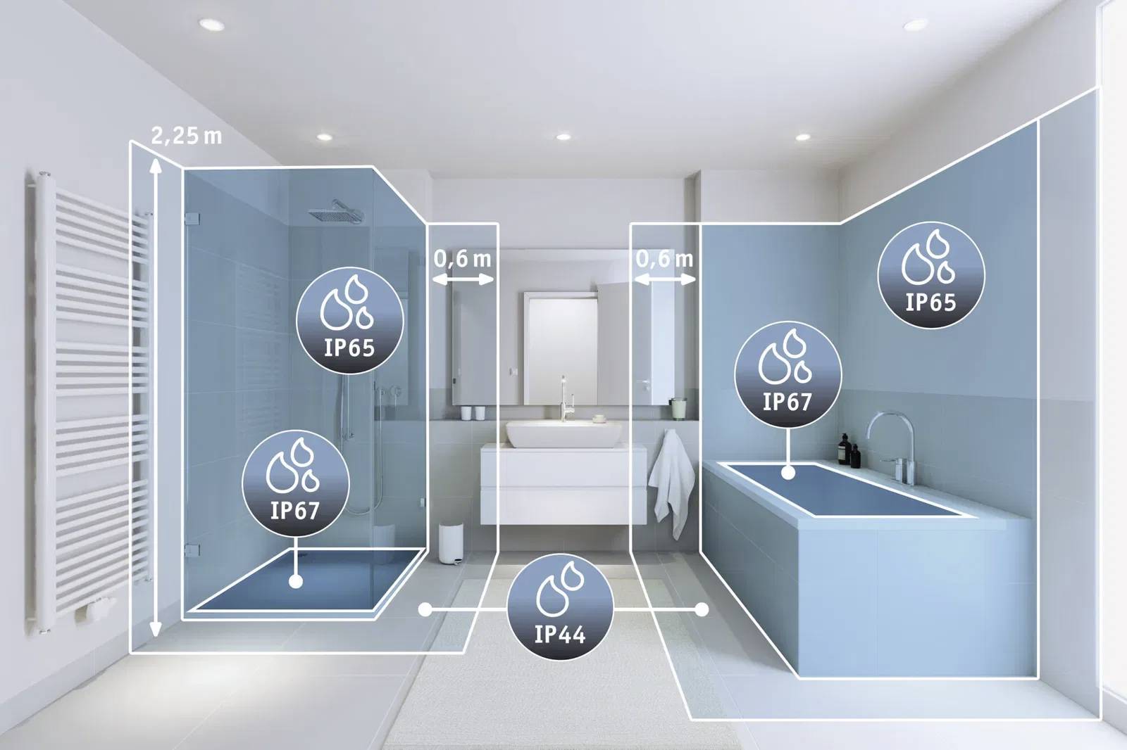 The image shows a bathroom with various IP protection classes for lighting: Shower IP65, Mirror IP67, Bathtub IP44.