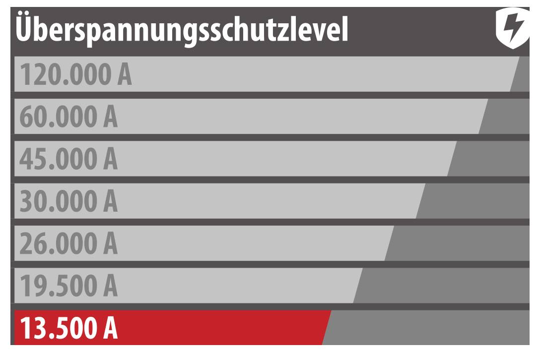 Chart titled 'Überspannungsschutzlevel' showing different current levels. Notable entry: 13,500 A highlighted in red, lower than others.