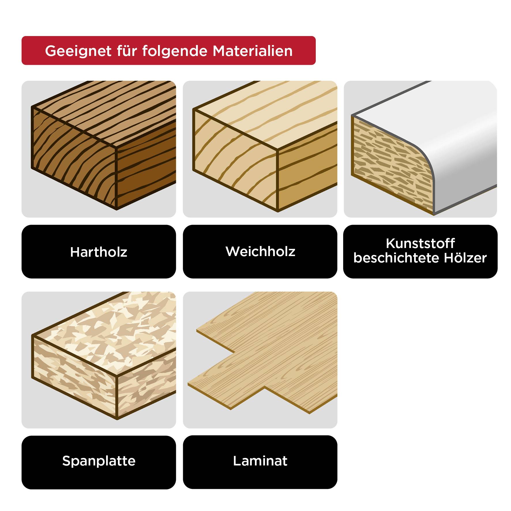 'Suitable for the following materials: hardwood, softwood, plastic-coated woods, chipboard, laminate.' Visualisation of materials.