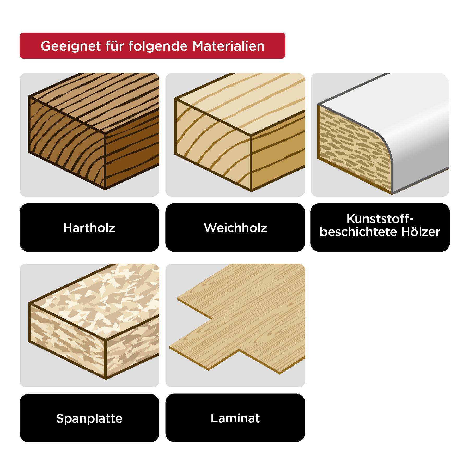 'Suitable for the following materials: hardwood, softwood, plastic-coated woods, chipboard, laminate.'