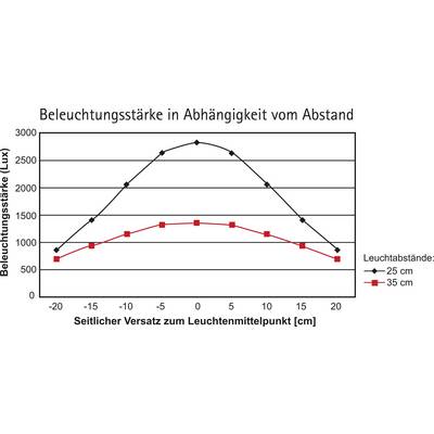 The diagram shows illuminance (lux) in relation to lateral offset (cm) for light distances of 25 cm and 35 cm.