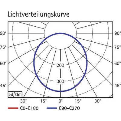 'Light Distribution Curve' shows a diagram of light distribution in degrees with rings at 200 and 300 cd/klm. Red and blue lines mark two measurement ranges.