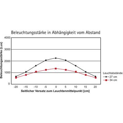 Diagram shows illuminance in lux, dependent on lateral offset in cm. Two lines, one for 27 cm and one for 34 cm. Maximum values at 0 cm offset.