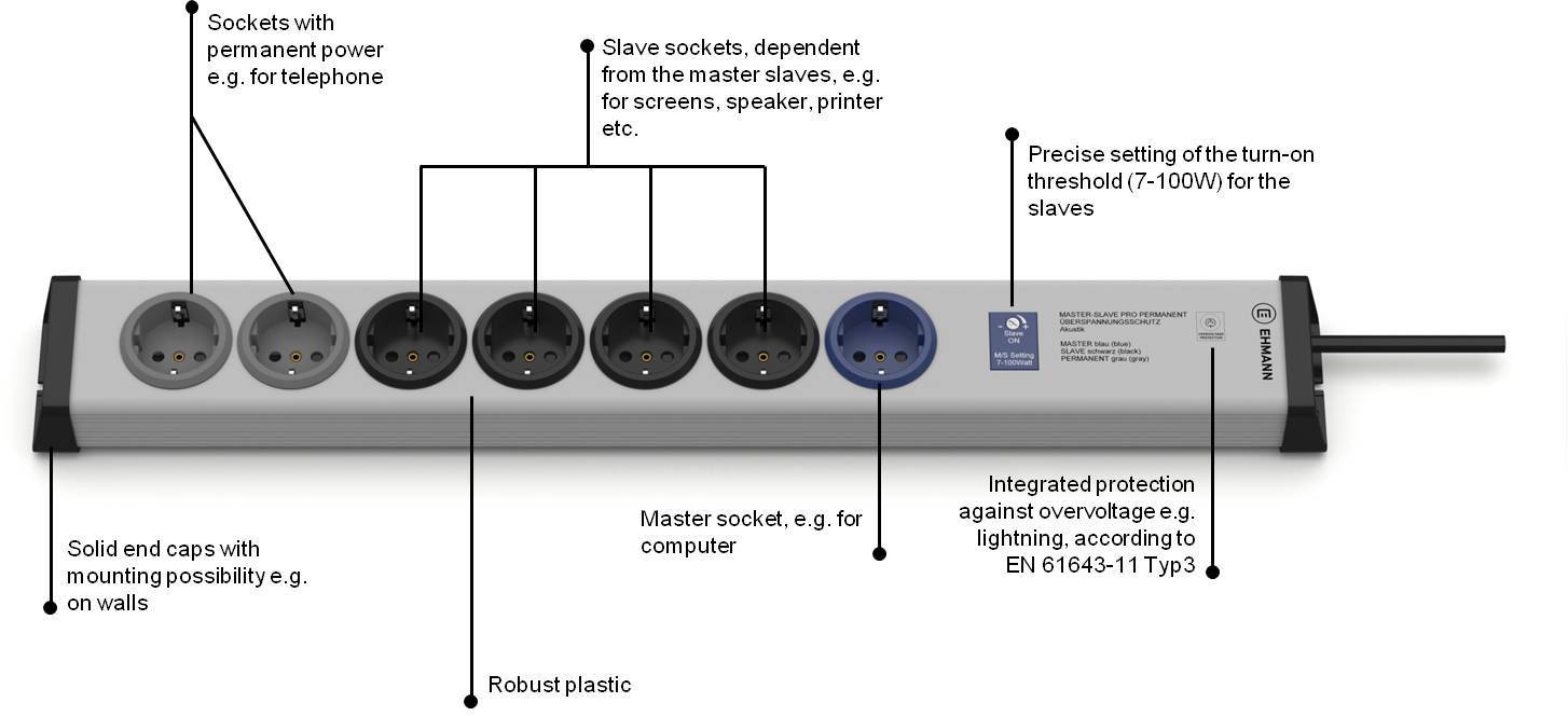 A multi-socket extension lead with integrated surge protection. A master socket for a computer and slave sockets for accessories are marked.