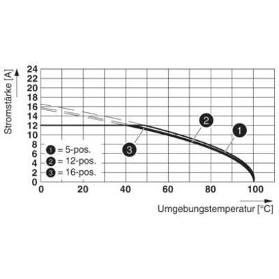Graph shows current against ambient temperature for 5-, 12- and 16-pole connections. Rise begins at 25°C.