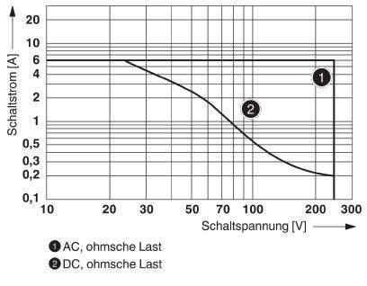 Diagram shows switching current [A] against switching voltage [V]. Two curves: '1 AC, resistive load' and '2 DC, resistive load'. Switching current decreases with increasing voltage.