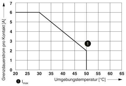 The diagram shows the limit continuous current per contact as a function of ambient temperature. It decreases linearly from 6A at 50°C.