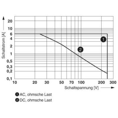 Graph shows switching voltage (0-300V) against switching current (0-16A) for AC and DC loads. Line indicates decreasing current with increasing voltage.