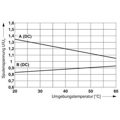 'Diagram shows the change in coil voltage (U/UN) with ambient temperature (°C) for two direct current coils A and B.'