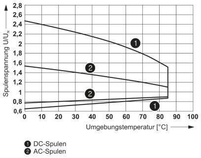 Graph shows coil voltage (U/UN) against ambient temperature (°C) for DC and AC coils. DC coils decline more rapidly than AC coils.