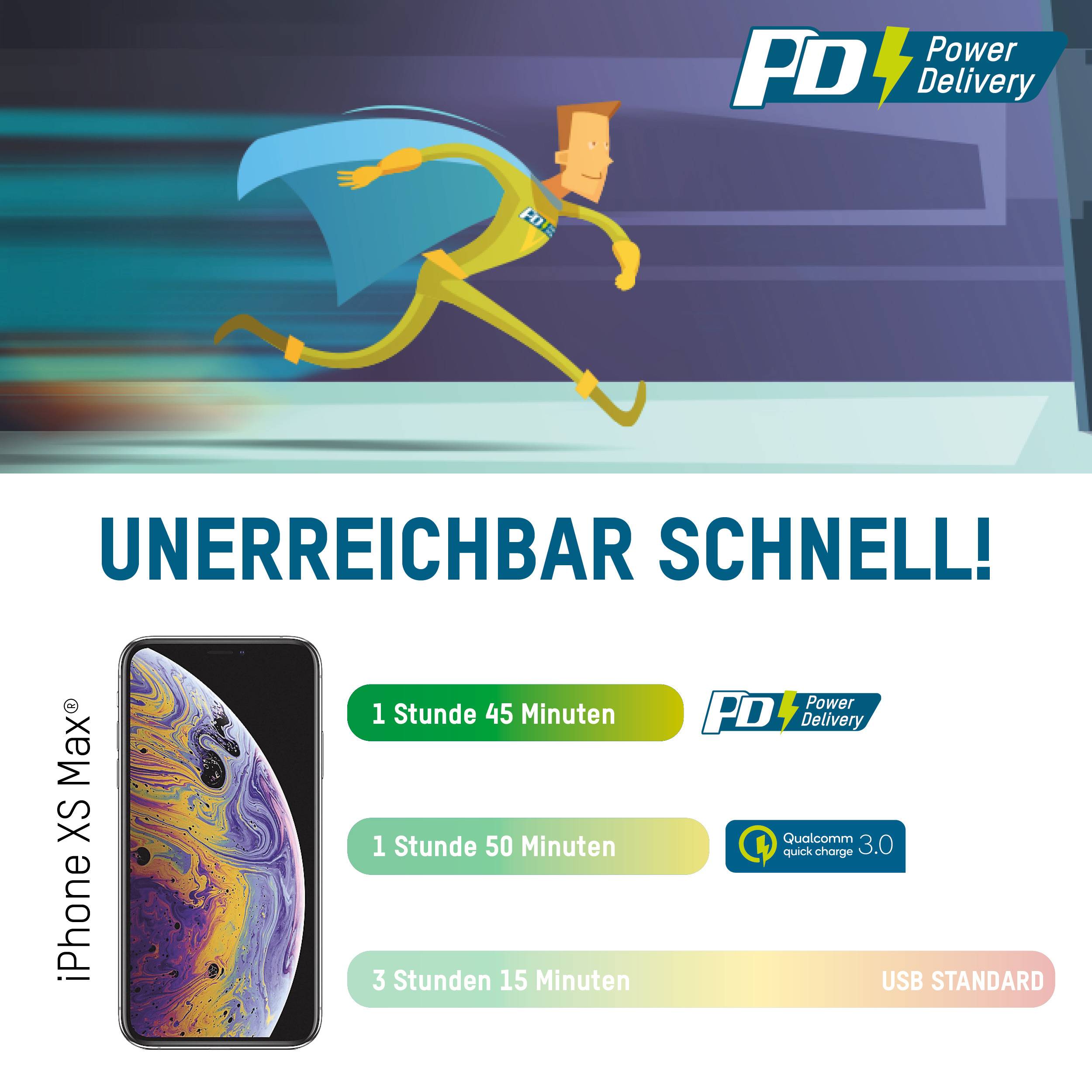 Illustration of a superhero with 'PD Power Delivery' logo dynamically running. Text: 'UNBELIEVABLY FAST!', Comparison of charging times: 1 hour 45 minutes (PD), 1 hour 50 minutes (Quick Charge), 3 hours 15 minutes (USB Standard) for an iPhone XS Max.