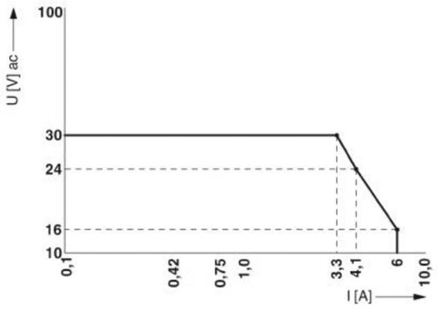 'Diagram shows voltage-current curve. Voltage (U) in volts on Y-axis, current (I) in amperes on X-axis. Important: constant until approximately 4.1 A, then decreasing. Values marked at 0.42, 0.75, 1.0, 3.3 A.'