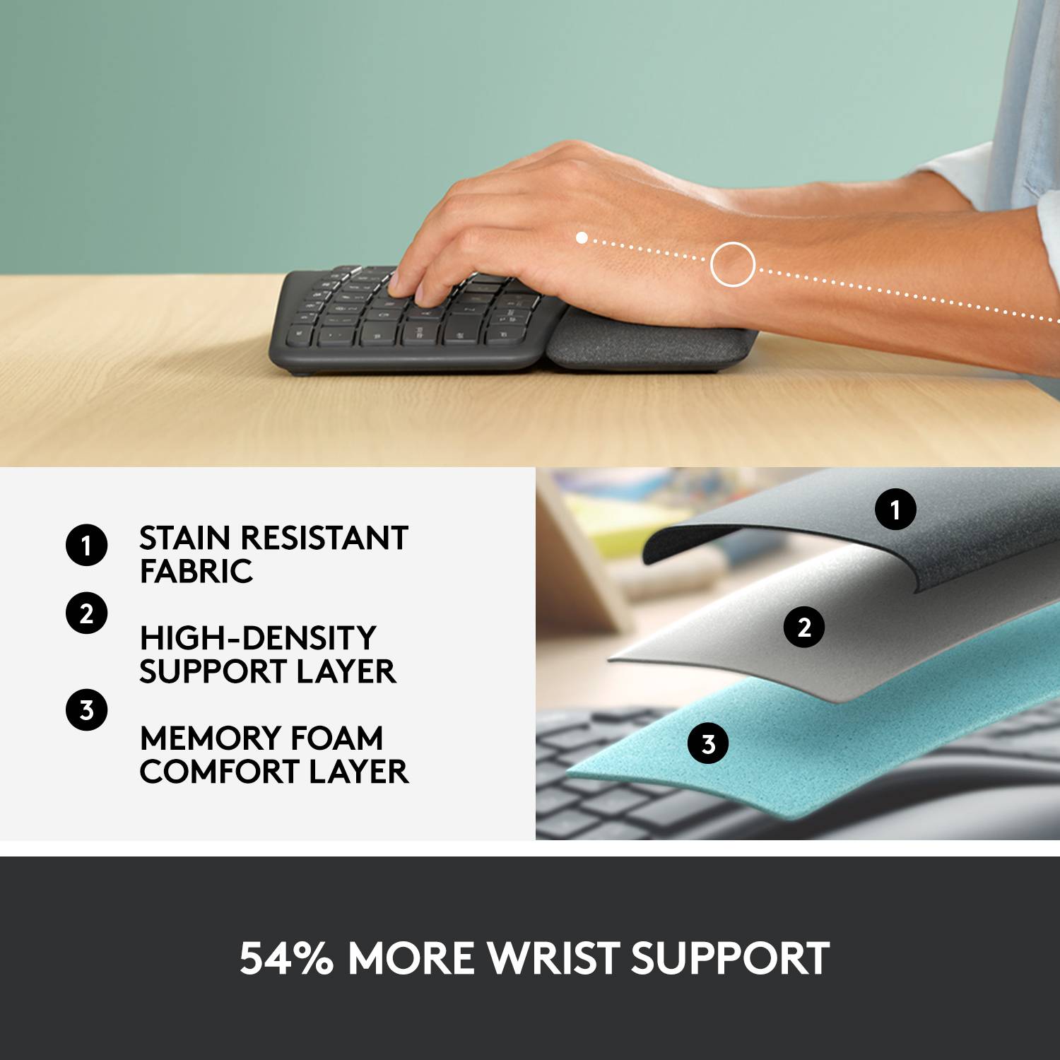 'Hand on table with ergonomic keyboard pad. Information board shows: 1) Dirt-repellent fabric, 2) High-density 3-support layer, 3) Comfortable memory foam. Text below: 54% more wrist support.'