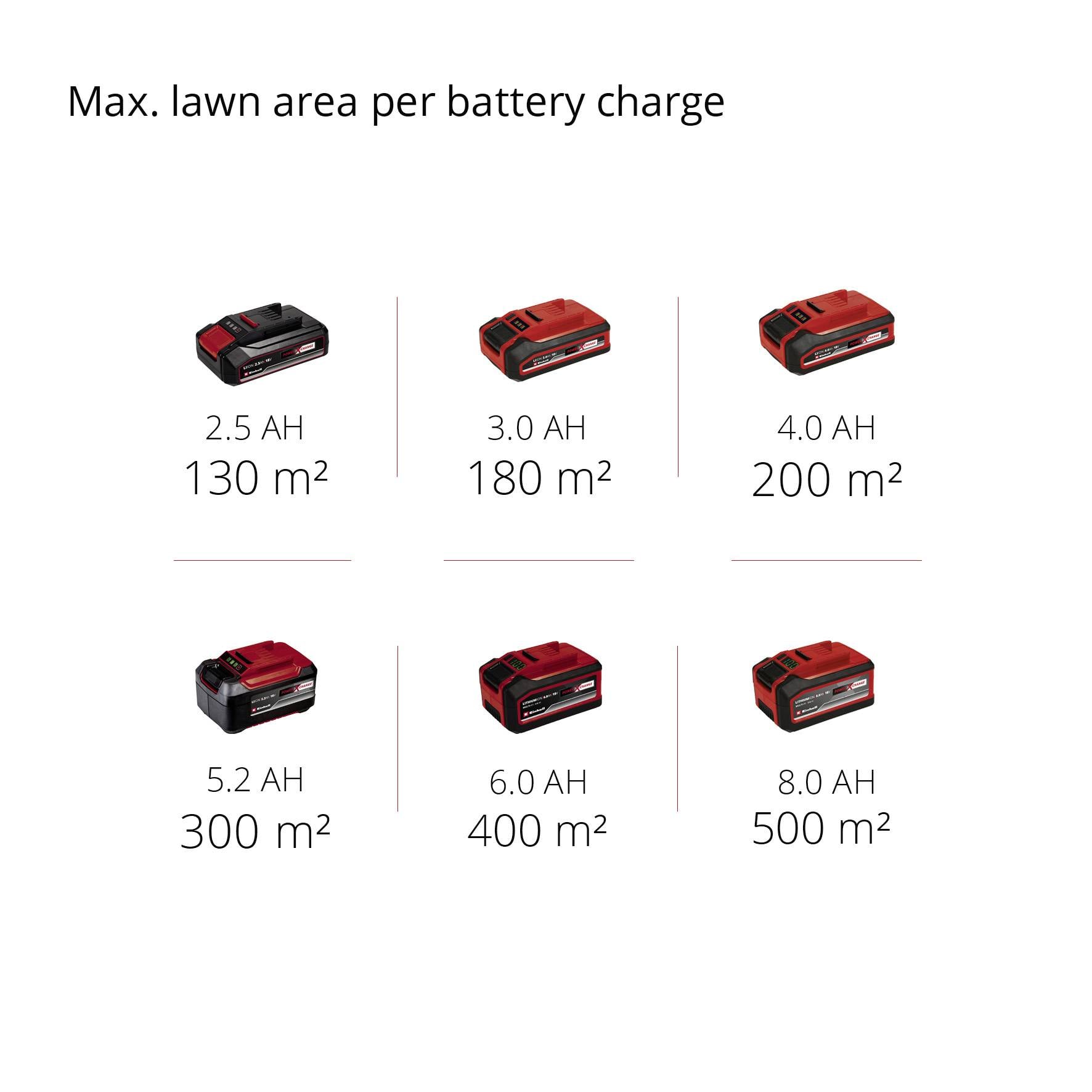 'Battery charging capacity and mowing area: 2.5 Ah (130 m²), 3.0 Ah (180 m²), 4.0 Ah (200 m²), 5.2 Ah (300 m²), 6.0 Ah (400 m²), 8.0 Ah (500 m²)'