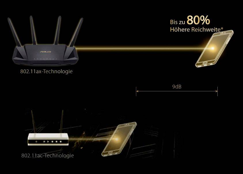 The comparison shows an 802.11ax router and an 802.11ac router, with the former offering up to 80% greater range.