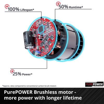 The PurePOWER Brushless Motor shows a circuit board highlighting '100% Lifespan', '+50% Runtime' and '+25% Performance'.