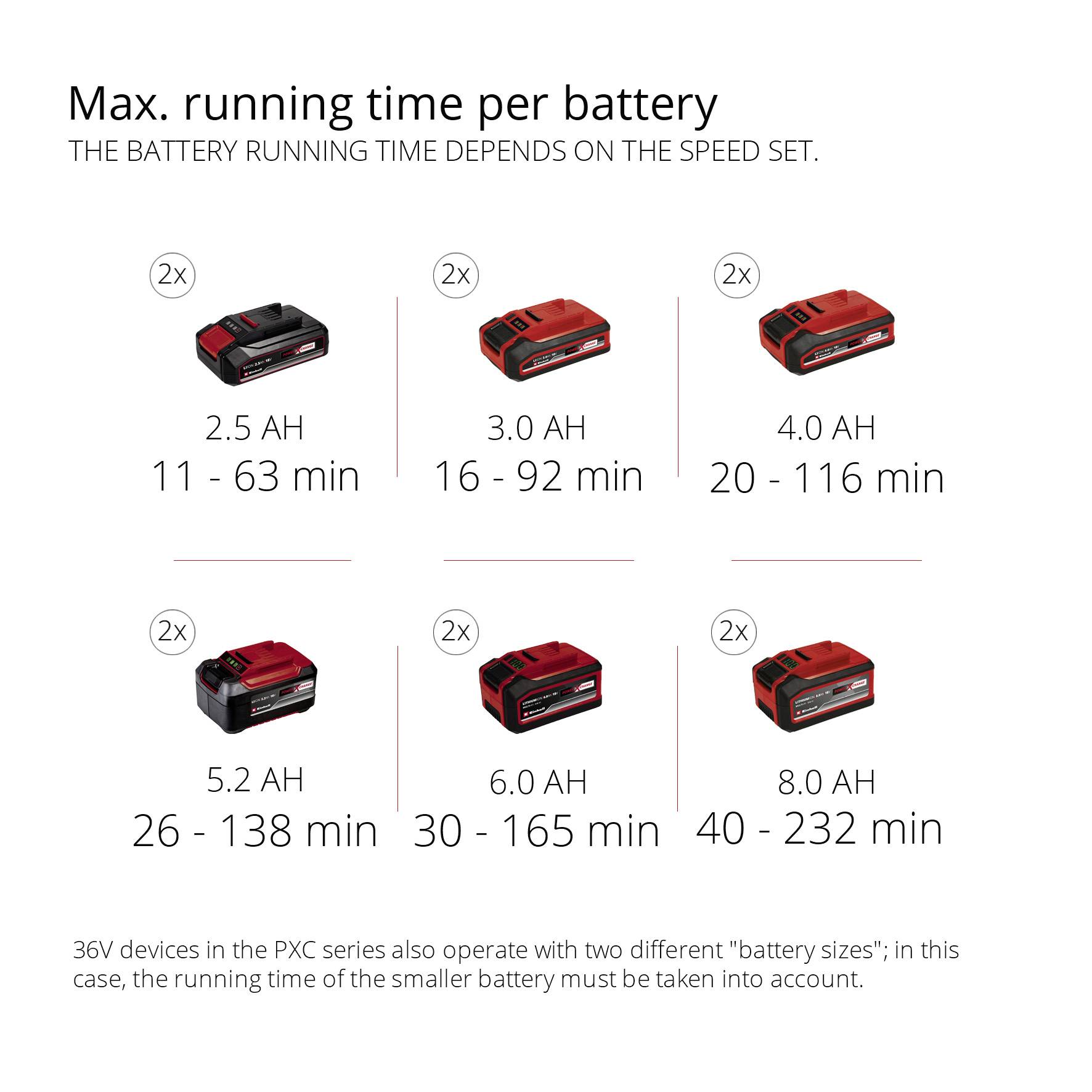 'Max. Battery Runtime' shows battery capacity from 2.0 to 5.2 Ah with corresponding runtime between 11 and 232 minutes.