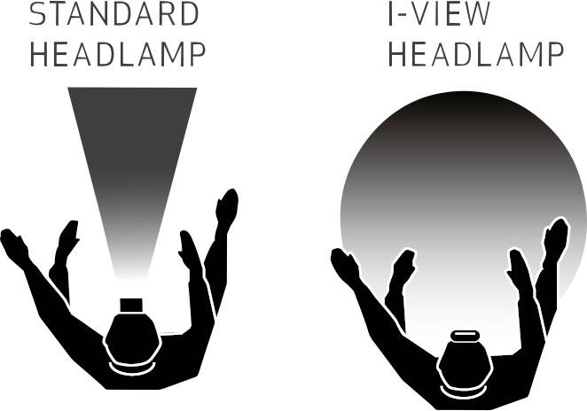 Left Side: 'Standard Headlamp' shows a narrow beam of light downwards. Right Side: 'I-View Headlamp' has a wide, uniform light field downwards.