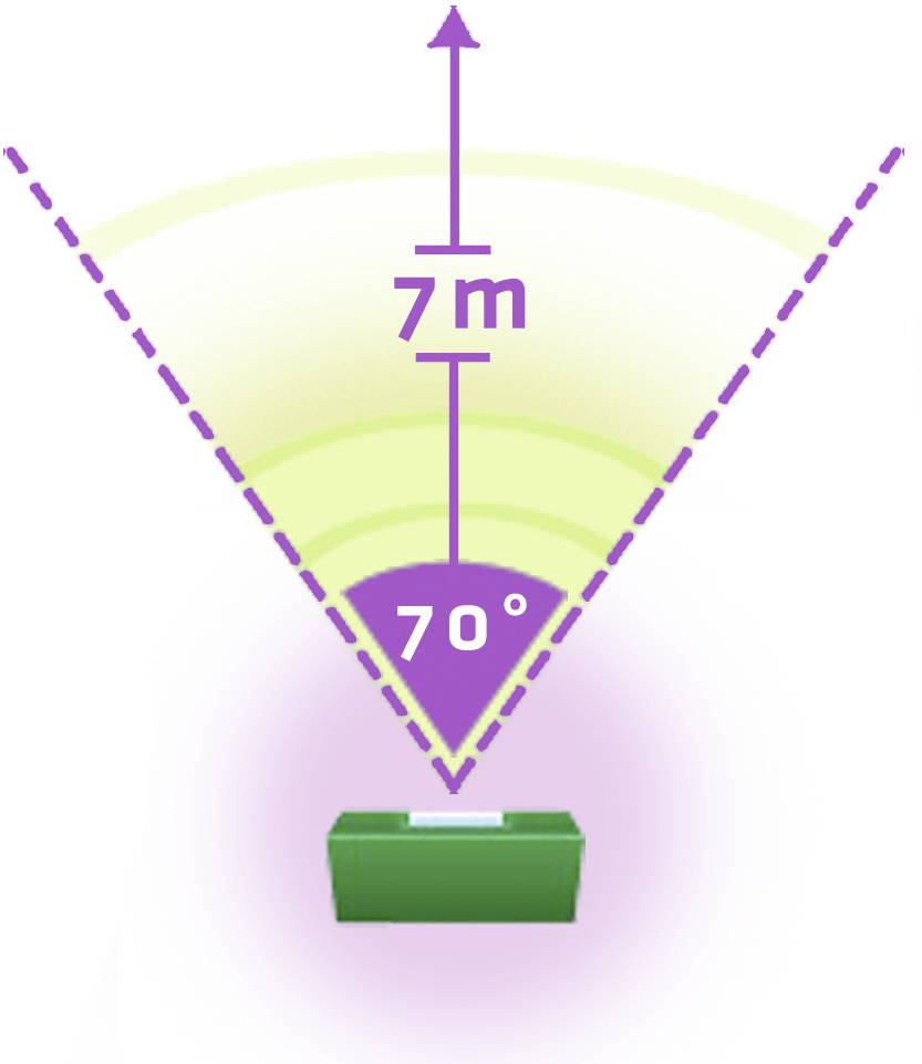'Sensor measurement range: 70-degree angle forwards with a range of 7 metres. The area is marked by dashed lines.'
