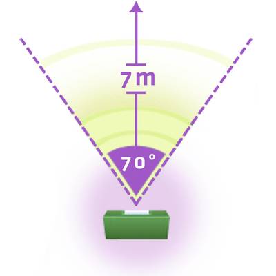 'Sensor measurement range: 70-degree angle forwards with a range of 7 metres. The area is marked by dashed lines.'