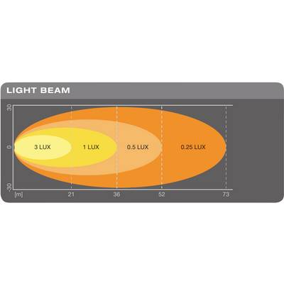 Light Beam Diagram: Shows oval zones of decreasing light intensity from 3 LUX to 0.25 LUX at distances ranging from 21 to 73 metres.
