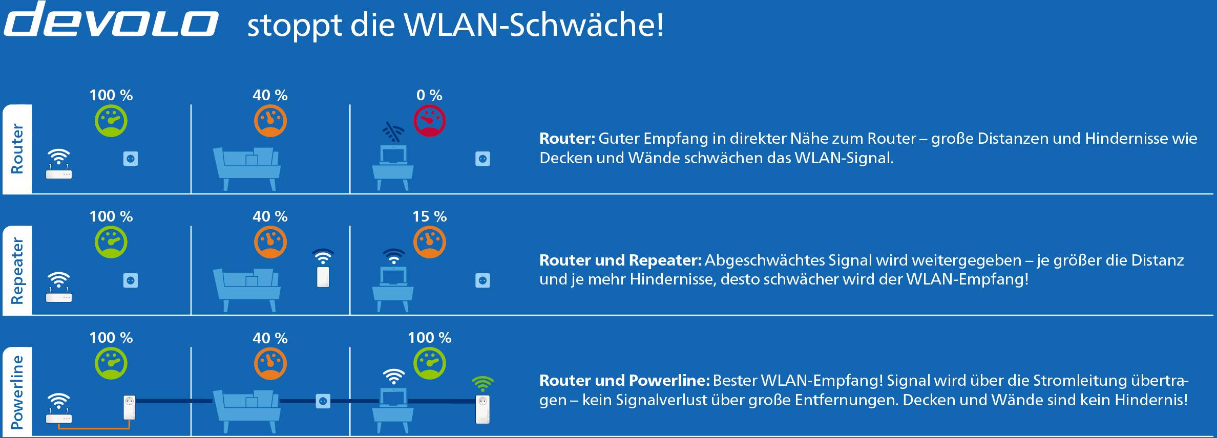 'Devolo Stops Wi-Fi Weakness.' Two scenarios with icons: Router, Router with Repeater, Router with Powerline. Explains Signal Strength and Obstacles.