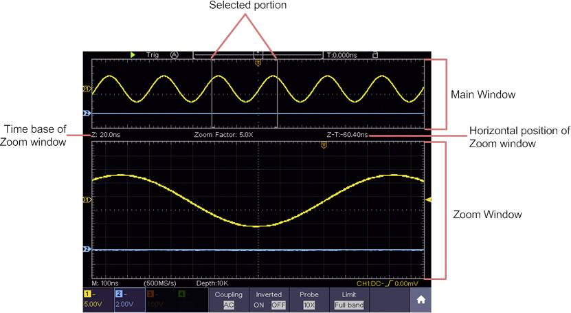 Oscilloscope display with two windows: main window shows a waveform; zoom window enlarges a marked section of the waveform.