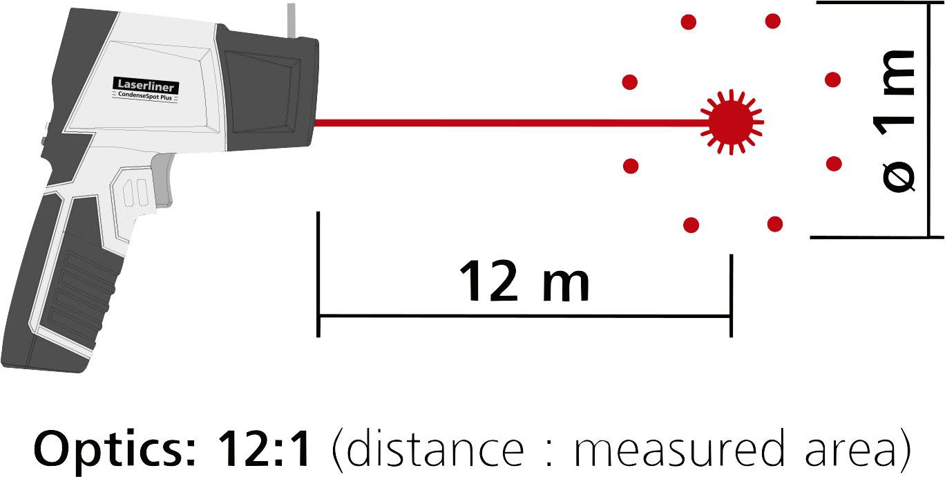 Infrared thermometer shows a measurement range of 1 metre in diameter at 12 metres distance with an optical ratio of 12:1.