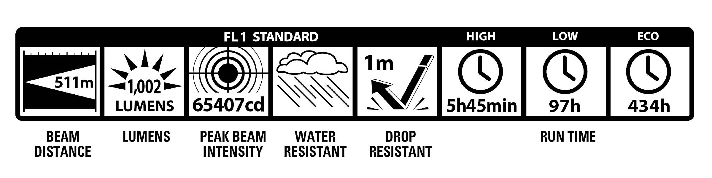 'Torch Specifications: 511m beam distance, 1002 lumens, 65,407cd peak luminous intensity, waterproof, impact-resistant to 1m; Runtime: High 5h45min, Low 97h, Eco 434h.'