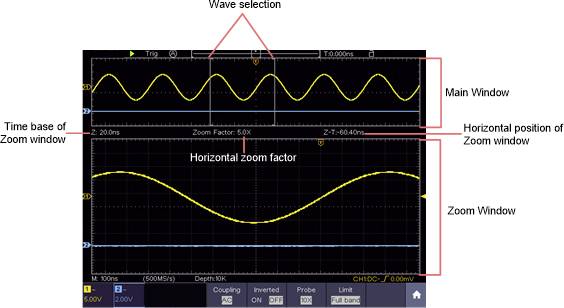 'Oscilloscope display with two windows: upper main window showing waveform, lower zoom window with horizontal zoom factor. Labels highlight window and zoom functions.'