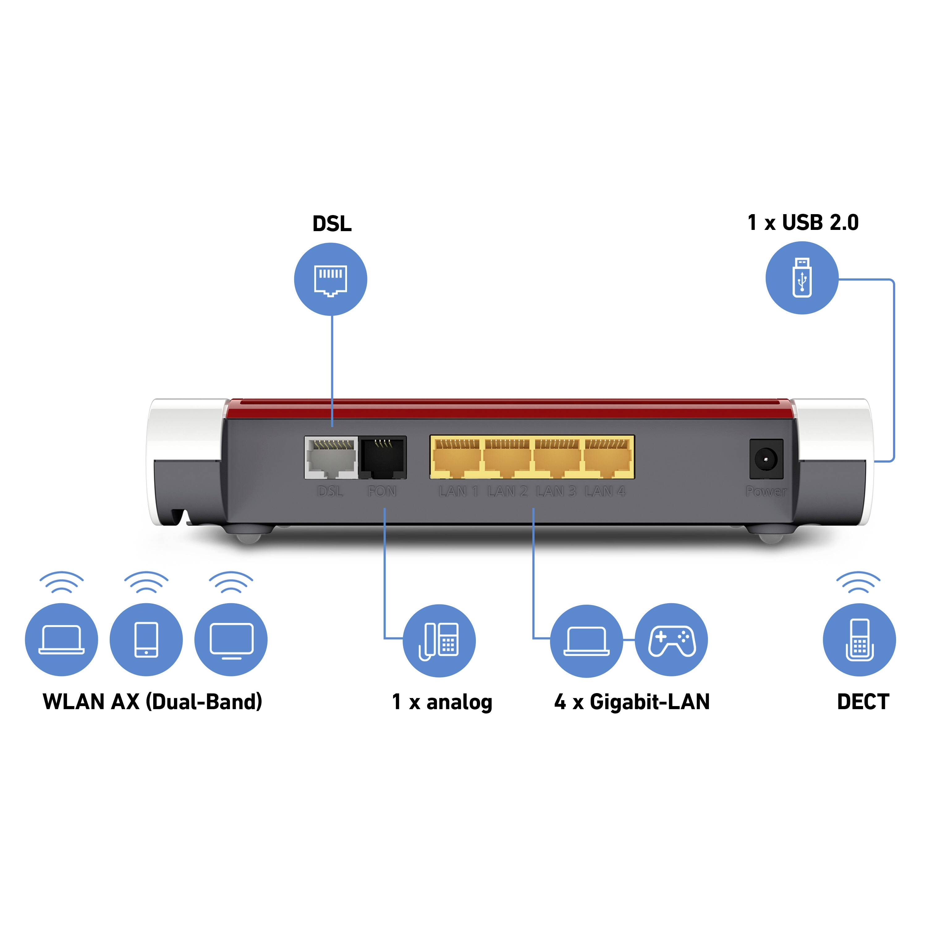 'Back of a router with connections: DSL, 1x USB 2.0, 1x analogue, 4x Gigabit LAN. WLAN AX (Dual-Band) and DECT supported.'