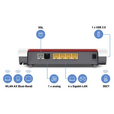 'Back of a router with connections: DSL, 1x USB 2.0, 1x analogue, 4x Gigabit LAN. WLAN AX (Dual-Band) and DECT supported.'