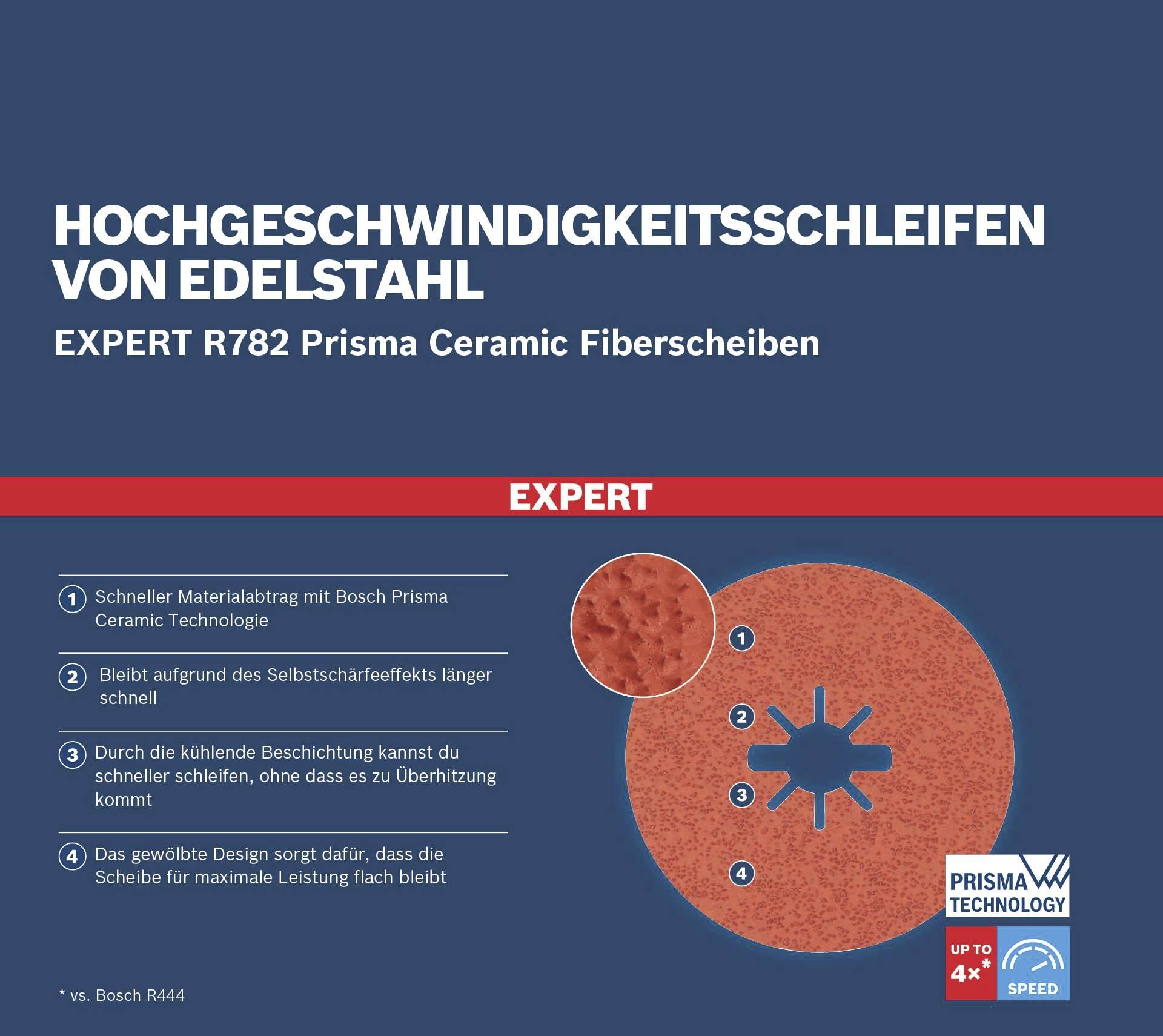 High-speed grinding with stainless steel discs from Bosch, model 'EXPERT R782'. Advantages: Faster material removal, longer disc durability, heat-resistant cooling effects.