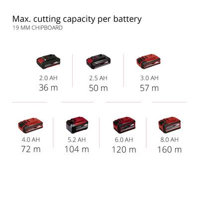 'Max. cutting performance per battery charge for chipboard 19 mm' shows seven batteries with cutting performances ranging from 36 m to 160 m depending on Ah.