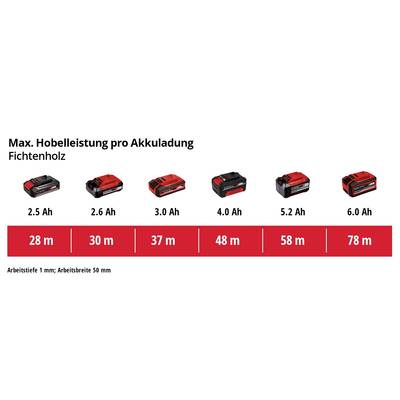 'Battery capacity in Ah and maximum planing performance in metres for spruce wood: 2.5 Ah - 28 m, 2.6 Ah - 30 m, 3.0 Ah - 37 m, 4.0 Ah - 48 m, 5.2 Ah - 58 m, 6.0 Ah - 78 m.'
