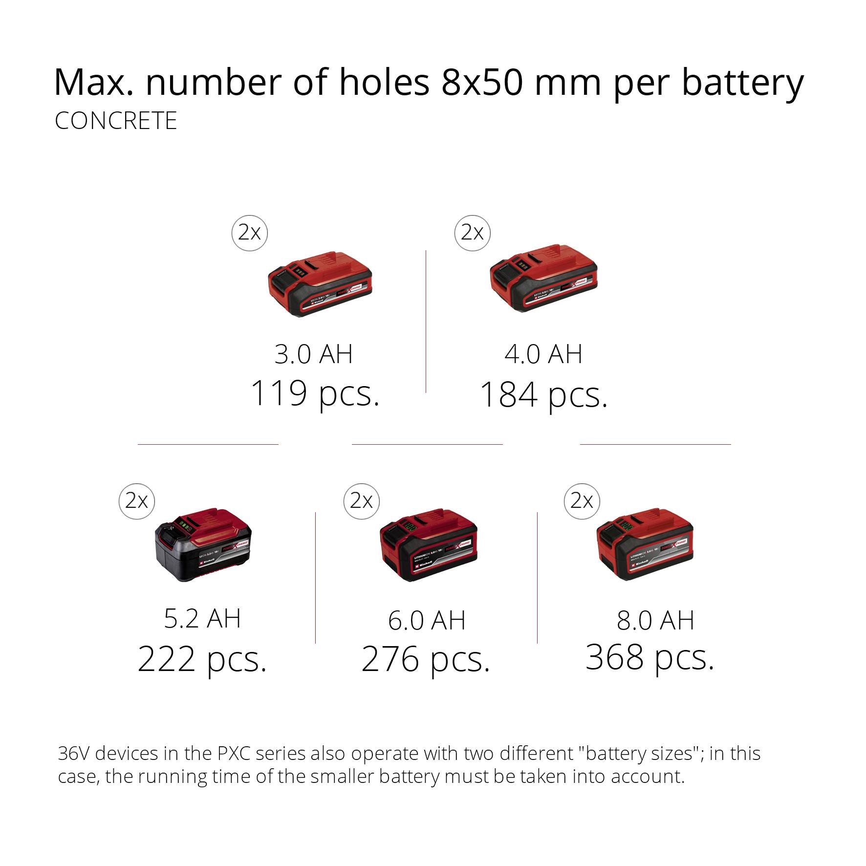 'Max. number of holes per battery charge 8x50 mm - Concrete', shows five battery models with different Ah values and corresponding number of drilled holes.